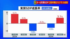 【速報】4～6月期の実質GDP　2四半期ぶりのプラス成長　年率3.1%増| TBS CROSS DIG with Bloomberg