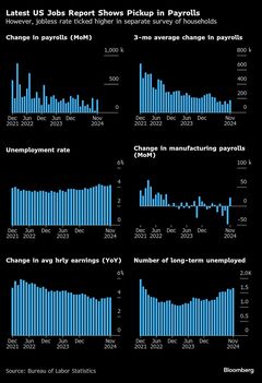12月米利下げ、雇用統計が示唆も確信には至らず－インフレ統計待ち| TBS CROSS DIG with Bloomberg