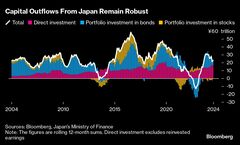 円は逆風に直面、ＦＲＢ大幅利下げ効果も相殺か－海外投資や低利回り| TBS CROSS DIG with Bloomberg
