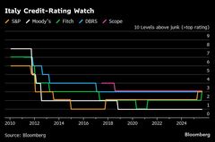 イタリア格付け、フィッチが引き上げ－メローニ政権の赤字削減を評価| TBS CROSS DIG with Bloomberg