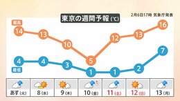 【2月7日 関東の天気】お帰りは ＃傘の出番|TBS NEWS DIG