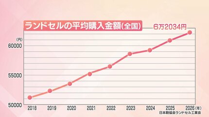 早くも来年春に向けた入学に向けた「ランドセル商戦」始まる トレンド 