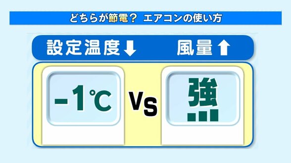 エアコン「-1℃」vs「強」どちらが節電?暑くてもムダなく快適!電気代を節約する方法 | 熊本のニュース|RKK NEWS|RKK熊本放送