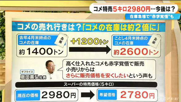 コメ特売で5キロ2980円 店からは「2780円にならないか」…赤字覚悟の業者も“かなり厳しい” 在庫急増で今後の価格は【大石邦彦解説】　|　名古屋・愛知・岐阜・三重のニュース【CBC news】 | CBC web