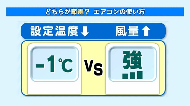エアコン「-1℃」vs「強」どちらが節電?暑くてもムダなく快適!電気代を節約する方法 | 熊本のニュース|RKK NEWS|RKK熊本放送