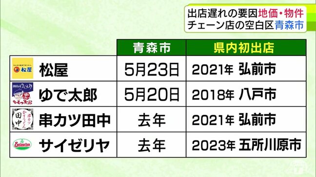 他の市に比べ「7年遅れ」のことも…　なぜ？県庁所在地なのに全国チェーンの出店遅い『青森市』　その要因は？　専門家にきいた3つの“ハードル”「一番目に出店しようとしても、なかなか場所を探しにくい」|TBS NEWS DIG