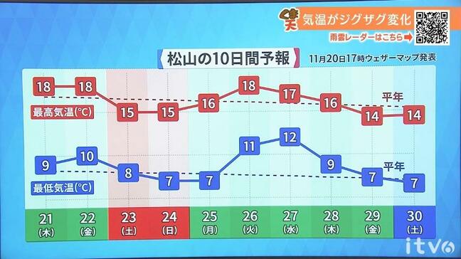 21日(木)は寒さがいったん和らぐ 来週にかけて気温変化大|TBS NEWS DIG