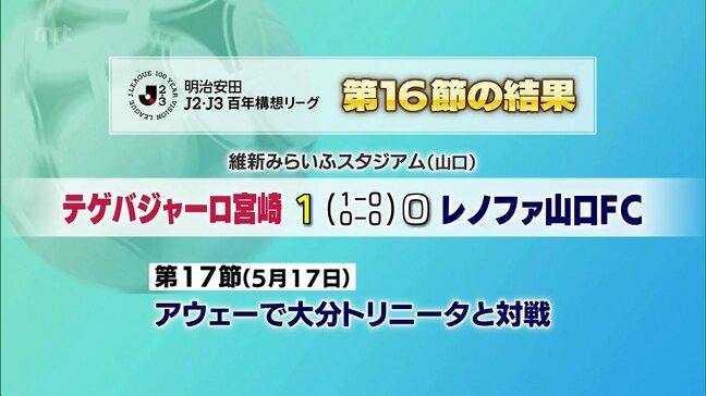 明治安田J2・J3百年構想リーグ テゲバジャーロ宮崎 レノファ山口FCに勝利|TBS NEWS DIG
