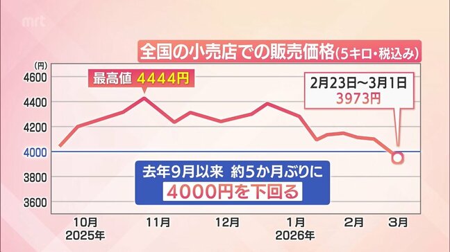 コメ平均価格 5か月ぶりに4000円下回る 銘柄米も・・・ 宮崎県内のスーパーでは|TBS NEWS DIG