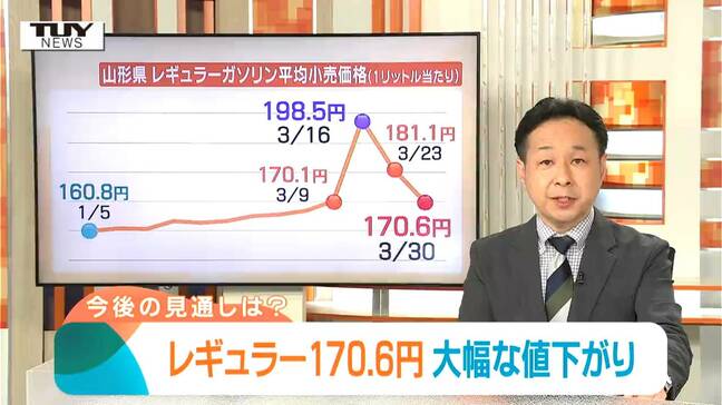県内レギュラーガソリン価格が大幅値下がり しかし、このまま170円前後で推移か... 政府は補助金を1.7億円増額の方針(山形)|TBS NEWS DIG