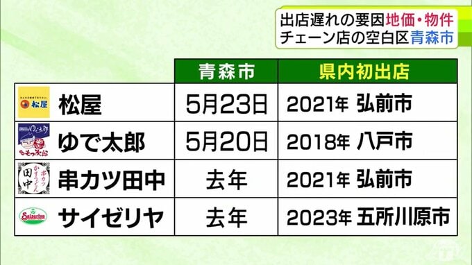 他の市に比べ「7年遅れ」のことも…　なぜ？県庁所在地なのに全国チェーンの出店遅い『青森市』　その要因は？　専門家にきいた3つの“ハードル”「一番目に出店しようとしても、なかなか場所を探しにくい」　|　青森のニュース│ATV NEWS│青森テレビ