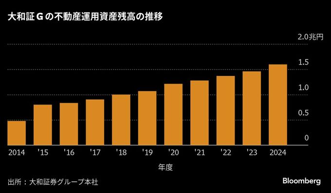 大和証Ｇ、不動産私募ファンド1000億円－ＰＥファンドなどと連携