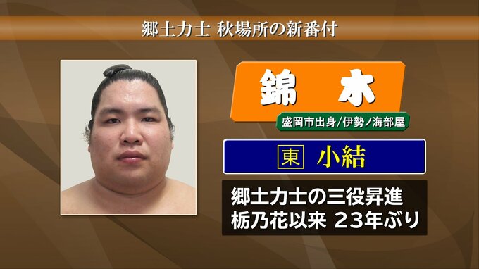 錦木（盛岡市出身）が新小結に　大相撲秋場所　先場所10勝5敗で殊勲賞　岩手県出身力士では栃乃花以来23年ぶり|TBS NEWS DIG