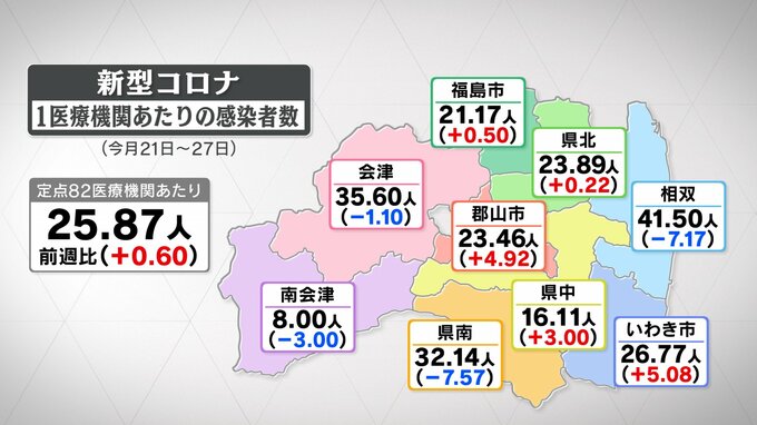 「第9波にある」新型コロナ感染者数　10週連続で増加　福島　|　福島のニュース│TUF