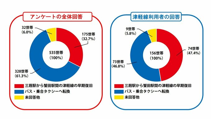 廃線が懸念されるJR津軽線…　32.7％が『早期復旧』望む　「存続？廃止？どうするべきか」アンケート結果を沿線の町が公表　|TBS NEWS DIG