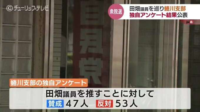 独自アンケートで「反対」上回る　衆院富山1区 田畑議員めぐり自民党富山市連蜷川支部　|　富山のニュース｜天気・防災｜チューリップテレビ