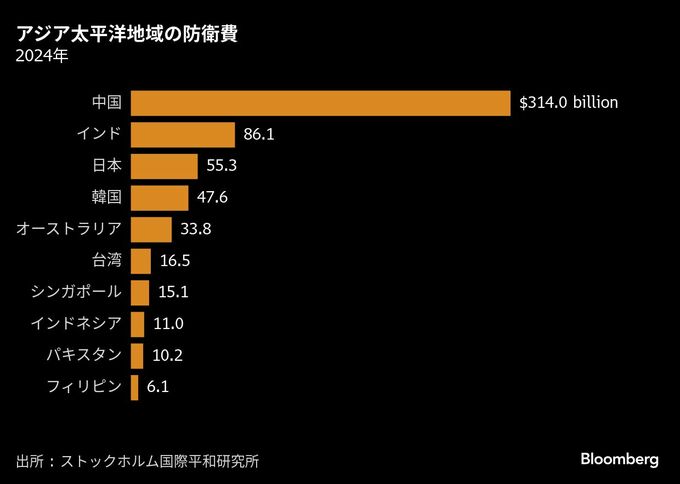 日本がアジア太平洋で防衛体制を強化、台湾有事抑止へ中国をけん制