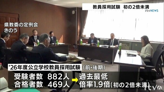 愛媛県の教員採用試験　倍率１．９倍　初めて２倍を下回る|TBS NEWS DIG
