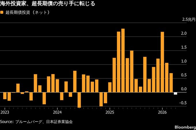 超長期債から資金流出、外国人が1年超ぶり売り越し－脆弱性浮き彫り