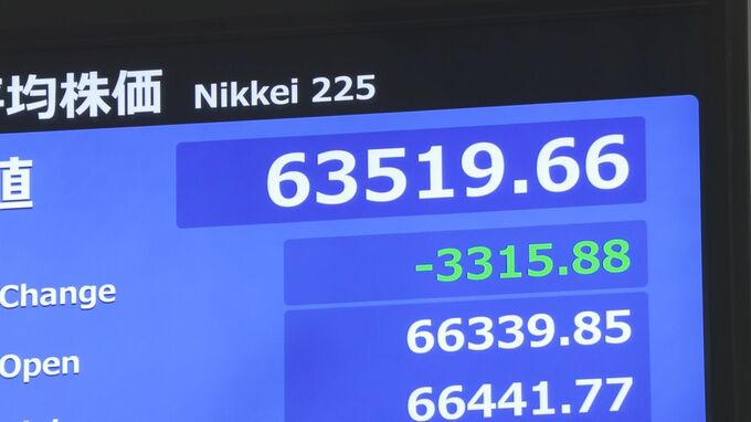 【速報】日経平均株価 一時3300円以上の値下がり　1か月ぶりに6万4000円台を割り込む|TBS NEWS DIG