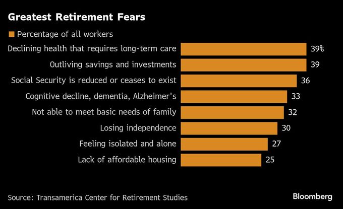 新しい老後ビジョンの現実、隠居生活とは程遠く－米研究所調査