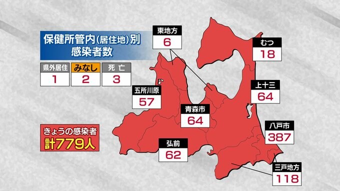 【速報】青森県　新たに779人感染　新型コロナ　18日　|　青森のニュース│ATV NEWS│青森テレビ