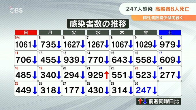 新型コロナ 大分県内で新たに247人感染　高齢者8人死亡　|　大分のニュース｜OBS NEWS｜大分放送