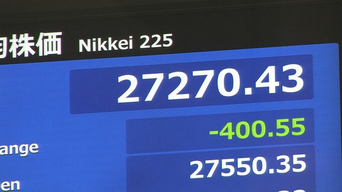【速報】日経平均株価一時400円下落　アメリカの長期金利上昇や円安が影響　日銀新総裁人事「植田和男」氏で異次元緩和修正の見方も相場の重しに