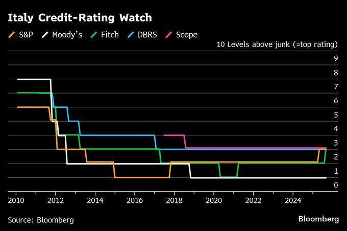 イタリア格付け、フィッチが引き上げ－メローニ政権の赤字削減を評価