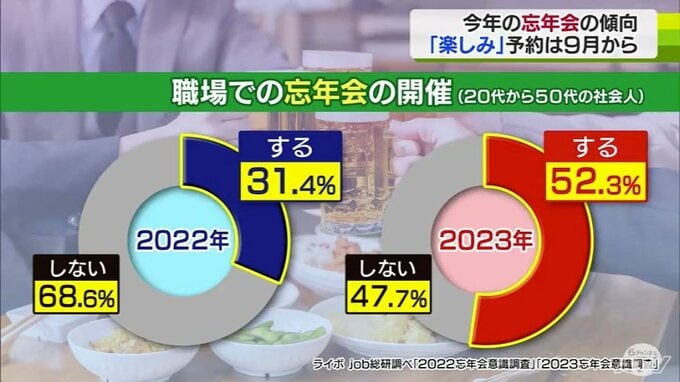 職場での忘年会52％余が「する」と回答　2023年の忘年会は“予約競争”が早期化？なかには『9月から予約』の人も！　「今からでも間に合うの？」予約のポイントとは？　|　青森のニュース│ATV NEWS│青森テレビ
