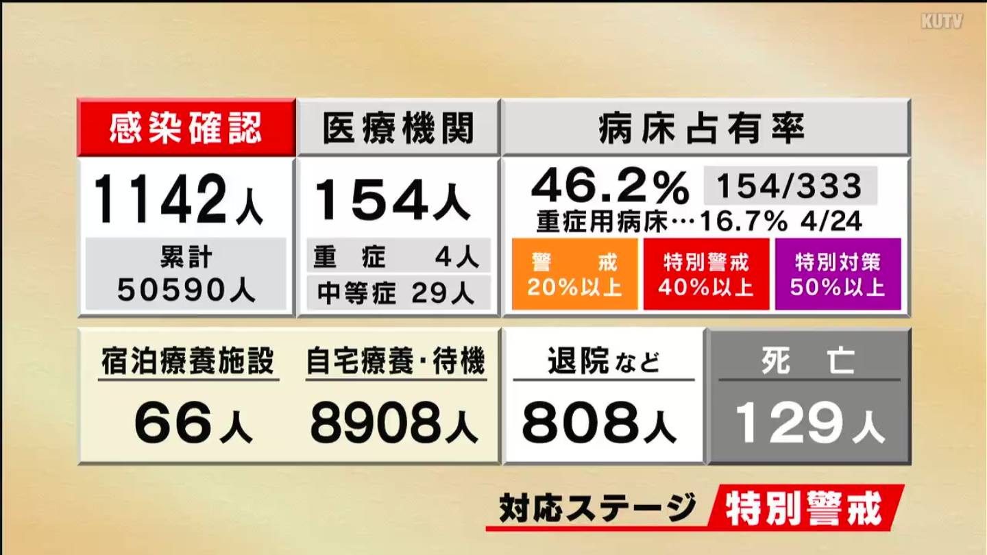 高知県で新たに新型コロナ 1142人感染確認