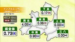4週ぶりの減少 青森県内の「インフルエンザ患者」 1医療機関あたりは県全体で0.73人となり1人下回るも県は引き続き感染対策を呼びかけ|TBS NEWS DIG
