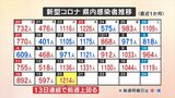 新型コロナ　新たに1214人感染　13日連続で前の週を上回る　山梨県　|　山梨のニュース | ＵＴＹテレビ山梨