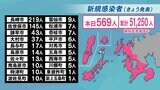 【長崎県】569人が新型コロナウイルス陽性 新たなクラスター3件 | 長崎のニュース | 天気 | NBC長崎放送