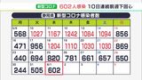 【新型コロナ】静岡市136人、浜松市128人など計602人が感染  10日連続で前週下回る（静岡県）|TBS NEWS DIG