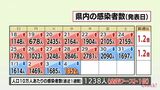 新型コロナ 4日 宮崎県内で1852人感染 患者5人死亡 全国ワースト1位の感染状況 | MRTニュース | MRT宮崎放送