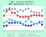 猛暑猛暑といいながら…今年の暑さは去年ほどではない!? その理由は? 富山 | 富山のニュース|天気・防災|チューリップテレビ
