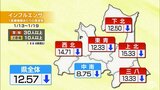 青森県内の「インフルエンザ警報」は5地域で継続中　中南では「注意報」が解除　1医療機関あたりの患者数は2週連続で減少|TBS NEWS DIG