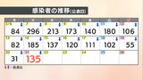 【速報値】愛媛県　新型コロナ 新規感染者数135人|TBS NEWS DIG