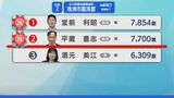 石川県議選珠洲市鳳珠郡選挙区 堂前氏・平蔵氏が当選　|　石川県のニュース｜MRO北陸放送