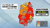 岩手県のインフルエンザ患者数13週ぶりに前週下回るも高い水準続く 6保健所管内が警報レベル|TBS NEWS DIG