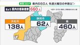 【新型コロナ】静岡県内で660人感染確認 先週火曜の1399人の半分以下に(10/4)|TBS NEWS DIG