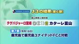 サッカーJ3・テゲバジャーロ宮崎 カターレ富山に敗れる|TBS NEWS DIG