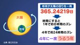 4年に一度のうるう年、2月29日で「ズレ」を修正 それでも年に「0.00031日」の差が… | 福島のニュース│TUF