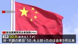中国の景況感　節目を半年ぶりに上回る　生産部門が改善|TBS NEWS DIG