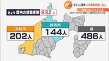 【詳報・新型コロナ】静岡県内新たに832人感染　4日連続で前週を上回る|TBS NEWS DIG