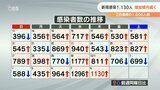 新型コロナ 大分県内で新たに1130人感染 2日連続で1000人超え | 大分のニュース|OBS NEWS|大分放送