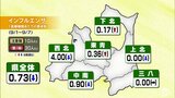 4週ぶりの減少 青森県内の「インフルエンザ患者」 1医療機関あたりは県全体で0.73人となり1人下回るも県は引き続き感染対策を呼びかけ|TBS NEWS DIG