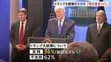トランプ大統領の支持率36% 第二次政権として過去最低に　不支持は62%　ロイター通信など世論調査|TBS NEWS DIG