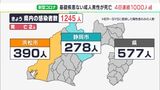 【新型コロナ】静岡県内の新規感染1245人　4日連続1000人台　前週同曜日より352人多く、7日連続上回る　1人の死亡も確認（11月4日分）|TBS NEWS DIG